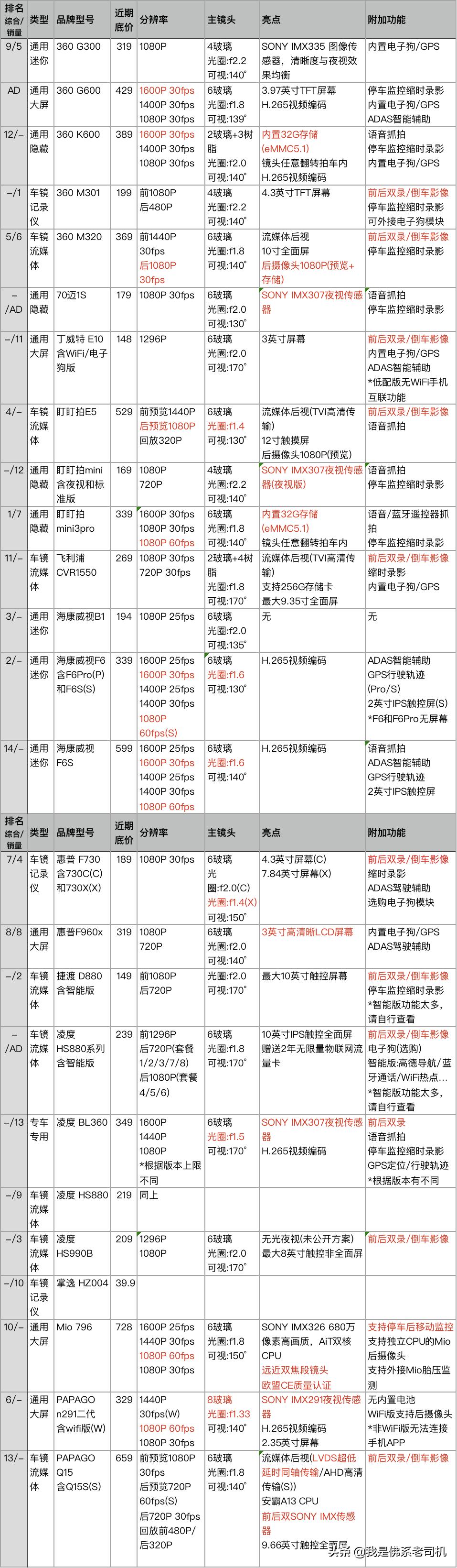 老司机行车记录仪哪款好,老司机推荐记录仪