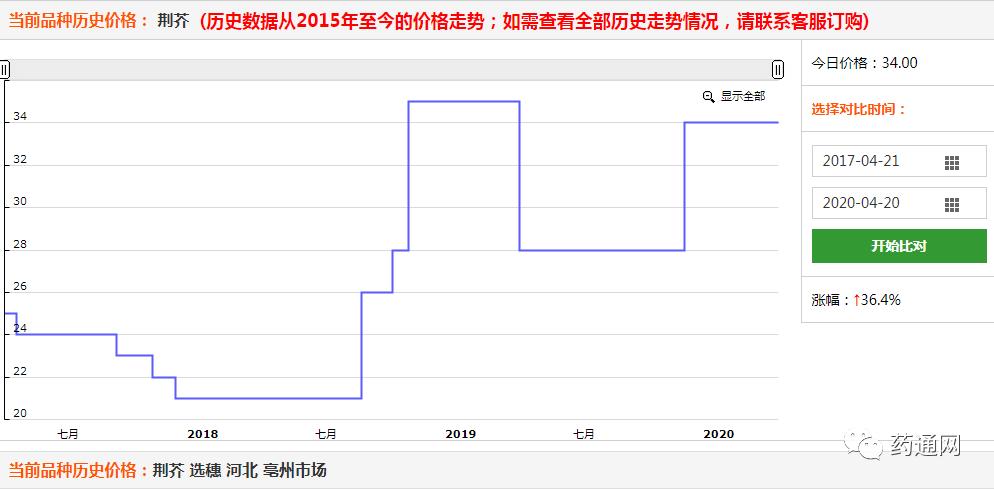 2019—2020黄芩、黄连、板蓝根等品种价格对比及行情分析