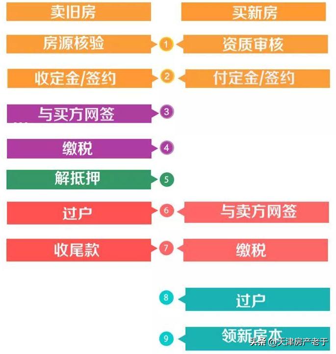 重庆卖房过后多久能拿到尾款,卖房流程需要多长时间