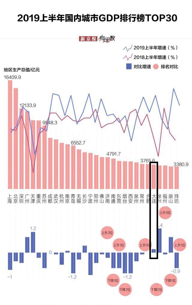 辽宁大连经济排行,辽宁省大连市2023年gdp