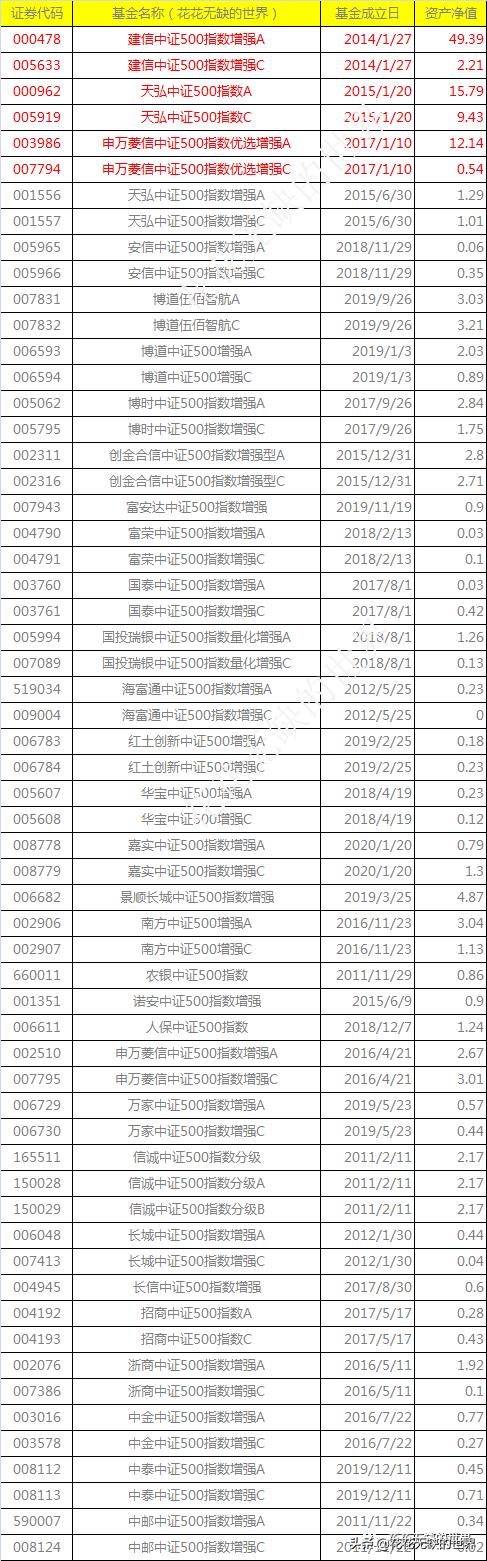 百里挑一期货,博时中证500指数基金008397