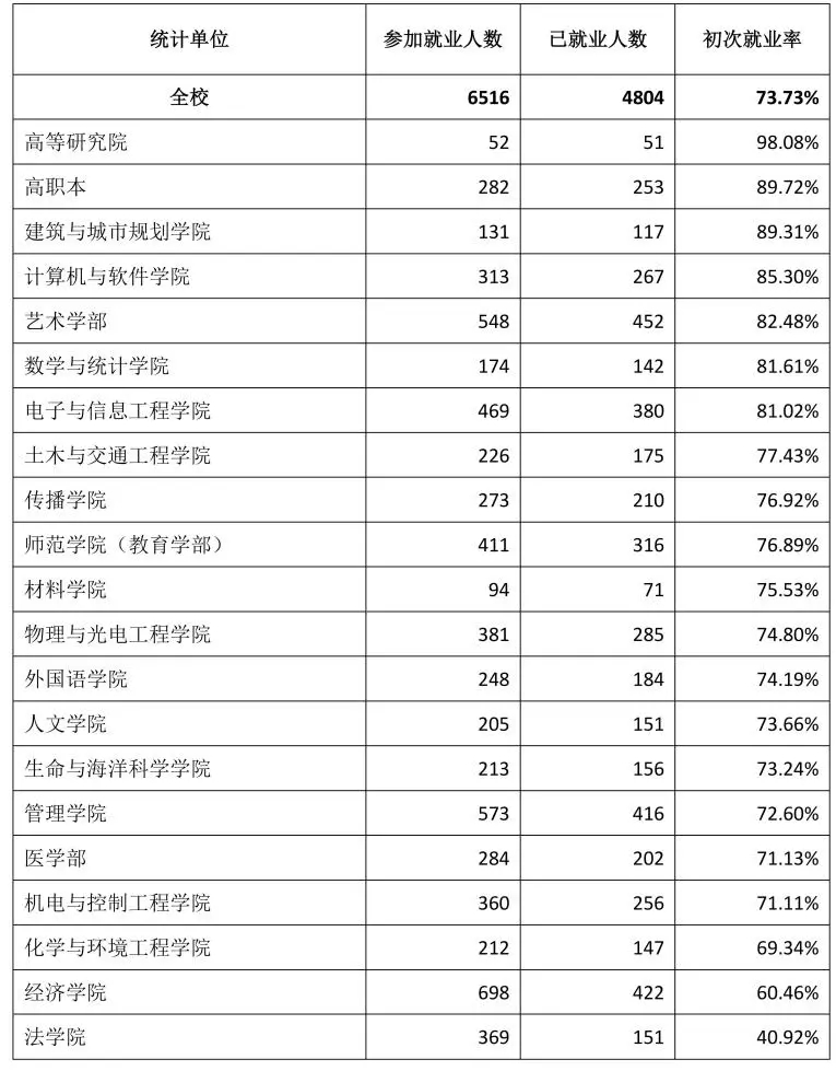 深圳大学2020届本科毕业生：月收入平均值6822元