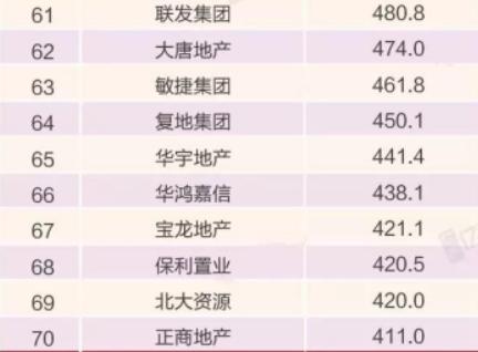 中小房企冲刺上市,三巽集团vs大唐地产,谁更胜一筹