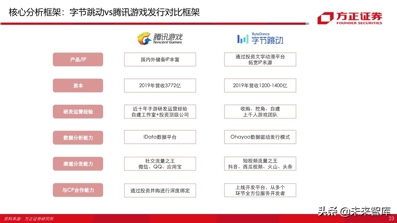 字节跳动跟腾讯游戏,腾讯游戏对比字节跳动