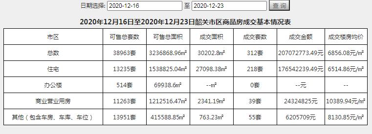 韶关上周县城楼市新丰网签量紧追乐昌，相差仅差7套