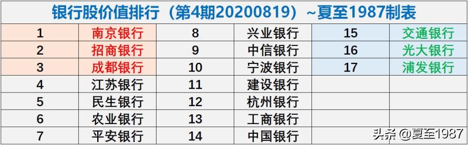 银行股价值排行(第4期)~南京、招行、成都三家最好