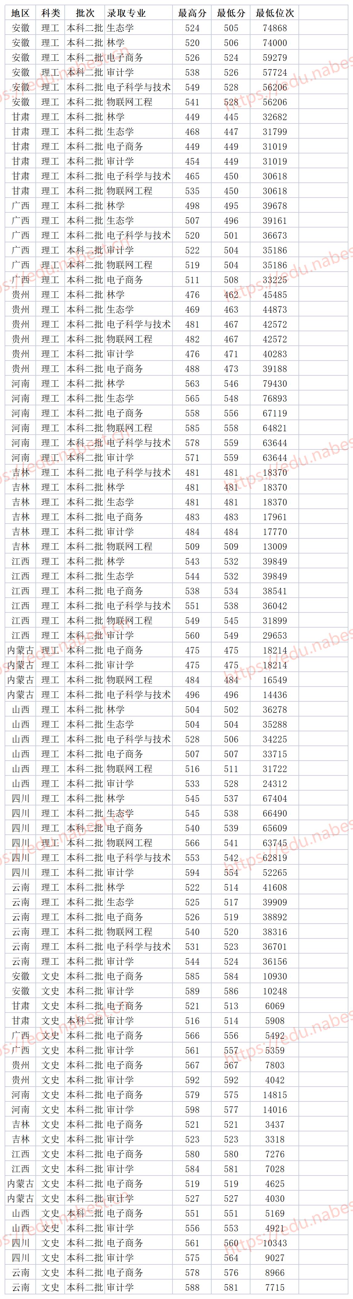 海南大学是985还是211录取分数线,211大学海南大学排名