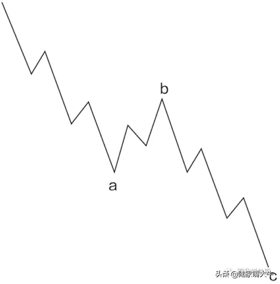 《波浪理论》入门到精通:基本波形的认识,如何判断浪的终点