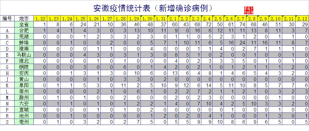 安徽最新疫情趋势预测分析,安徽疫情柱状图及分析
