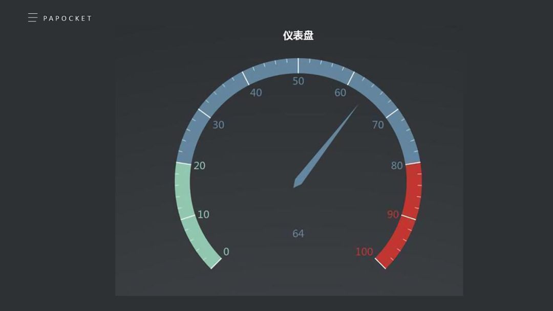 ppt仪表盘使用教程,ppt里仪表盘式的图表怎么做