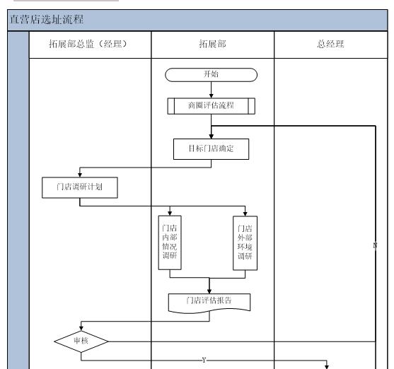 《连锁干货》：门店评估，直营店+加盟店选址流程