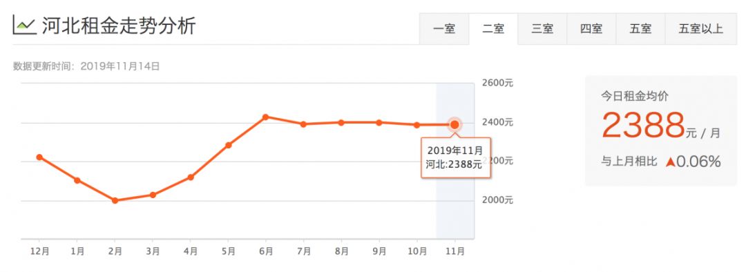 津市租房价格表,天津租房一般多少钱一平方