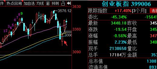 8月4日上证指数,2023年8月7日上证指数