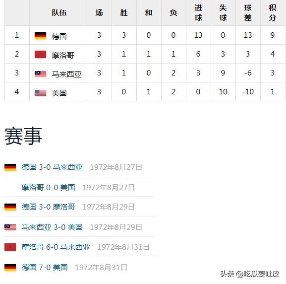 足球与奥运——1972慕尼黑，属于东欧的一届赛事