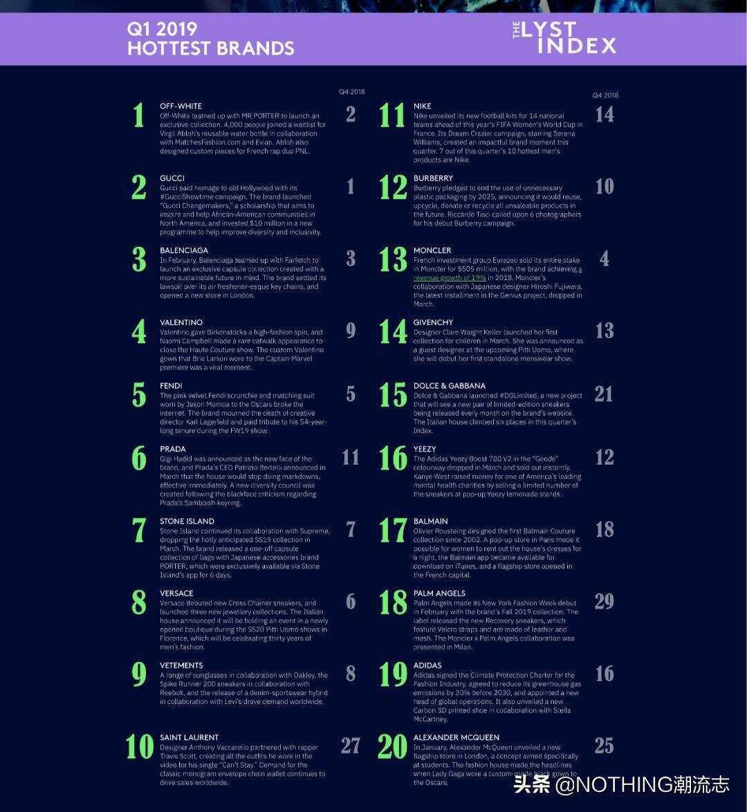 全球最热门时尚品牌,2020十大潮流品牌