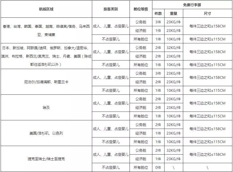 值得收藏！2019年各航司行李规定变化大全