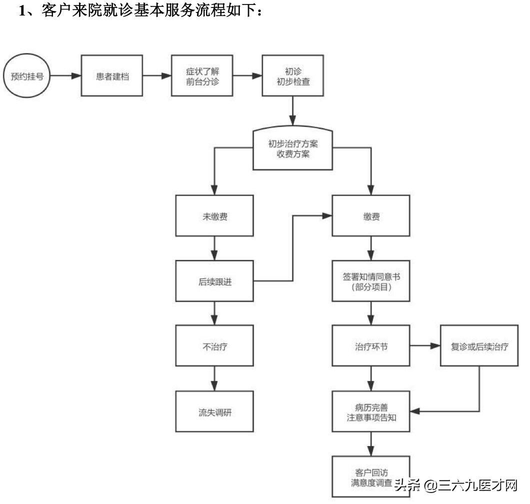 口腔门诊病历的项目和内容,口腔门诊批证流程