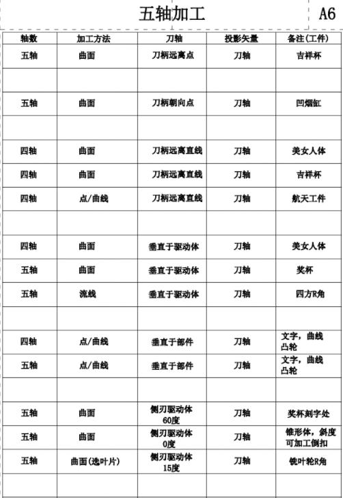 ug五轴编程教学视频,ug五轴联动刀路视频
