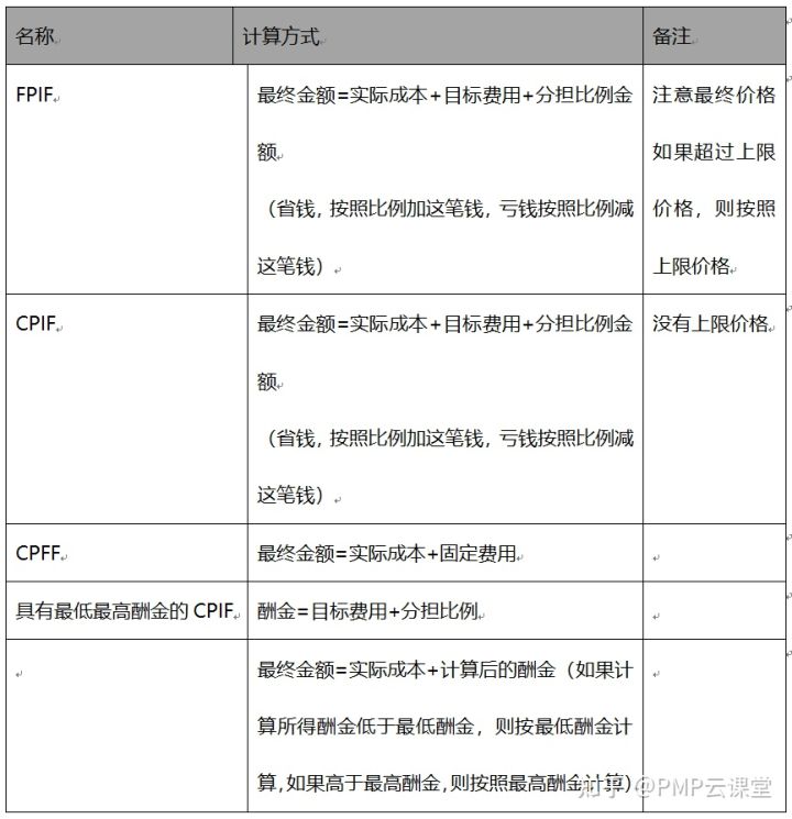 pmp备考个人总结,pmp考试需要多长时间做题