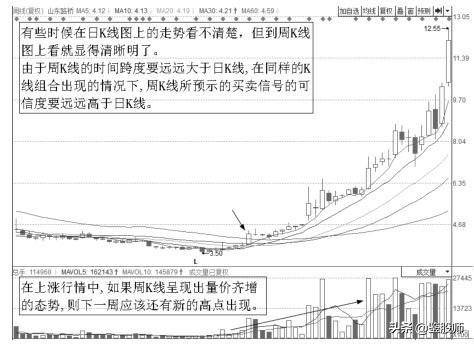 大周期选股逆向操作,大涨幅股票选股技巧