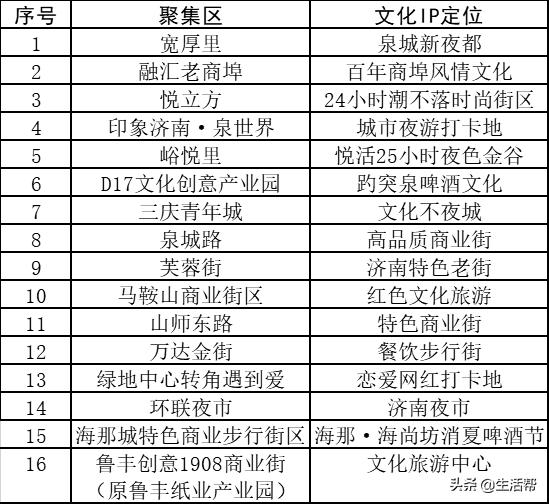 济南将重点打造这些夜市街区！,附详细品牌、地图