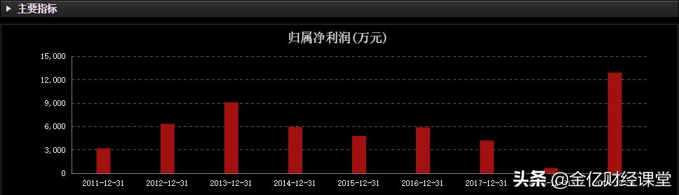 业绩暴增9660%的芯片龙头,业绩大增439%的股票