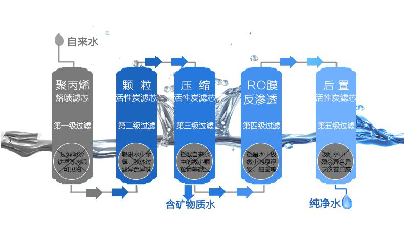 净水器滤芯种类图解,净水器滤芯种类
