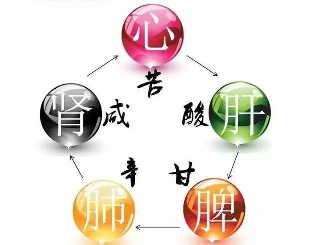 中药如何调理五脏六腑阴阳平衡,中医的酸苦甘辛咸为什么对应五脏