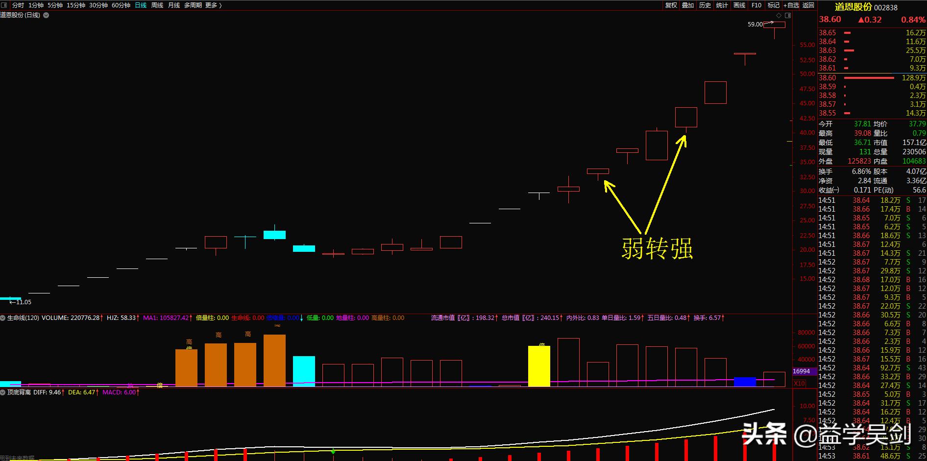 妖股的弱转强模式,妖股弱转强战法
