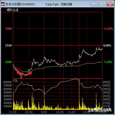期货五分钟准确买卖点如何抓,期货三分钟必胜技巧