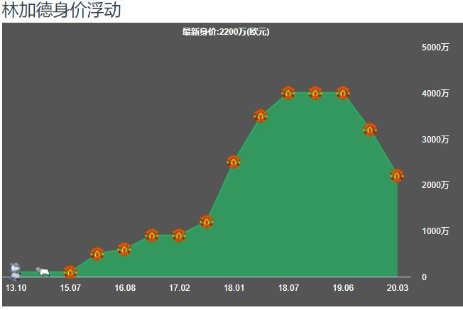 大英帝星林加德退役了吗,林加德为什么被调侃为大英帝星