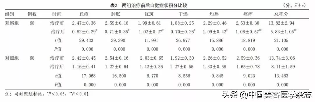 消风散对过敏性皮炎的作用,消风散治疗过敏性皮肤病