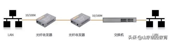 光纤收发器发射器和接收器的区别,光纤收发器单纤和双纤的区别
