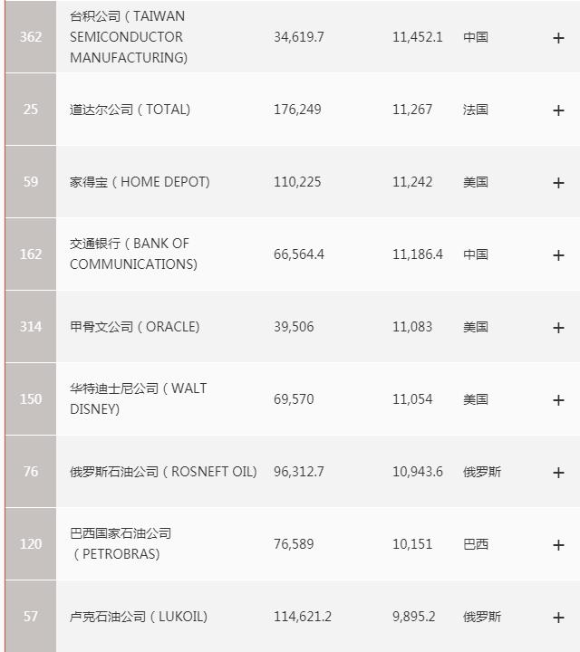 世界最赚钱的五大公司,全球最赚钱的五家公司