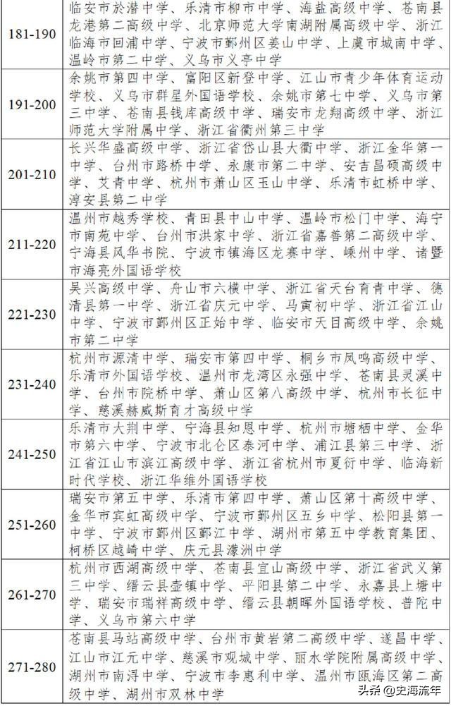 浙江省十大民办高中排行,民办高中高考失利