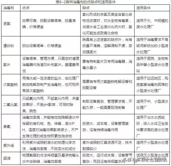 研磨废水处理加什么药剂,医院废水处理用什么药剂
