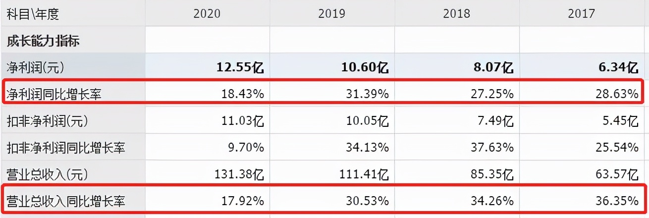 应收账款规模持续攀升,遭遇业绩瓶颈市值缩水晨光文具