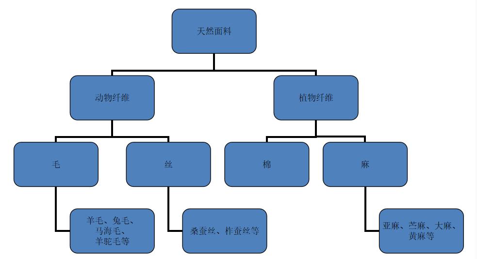 纺织面料分类中英文,纺织面料的分类和识别