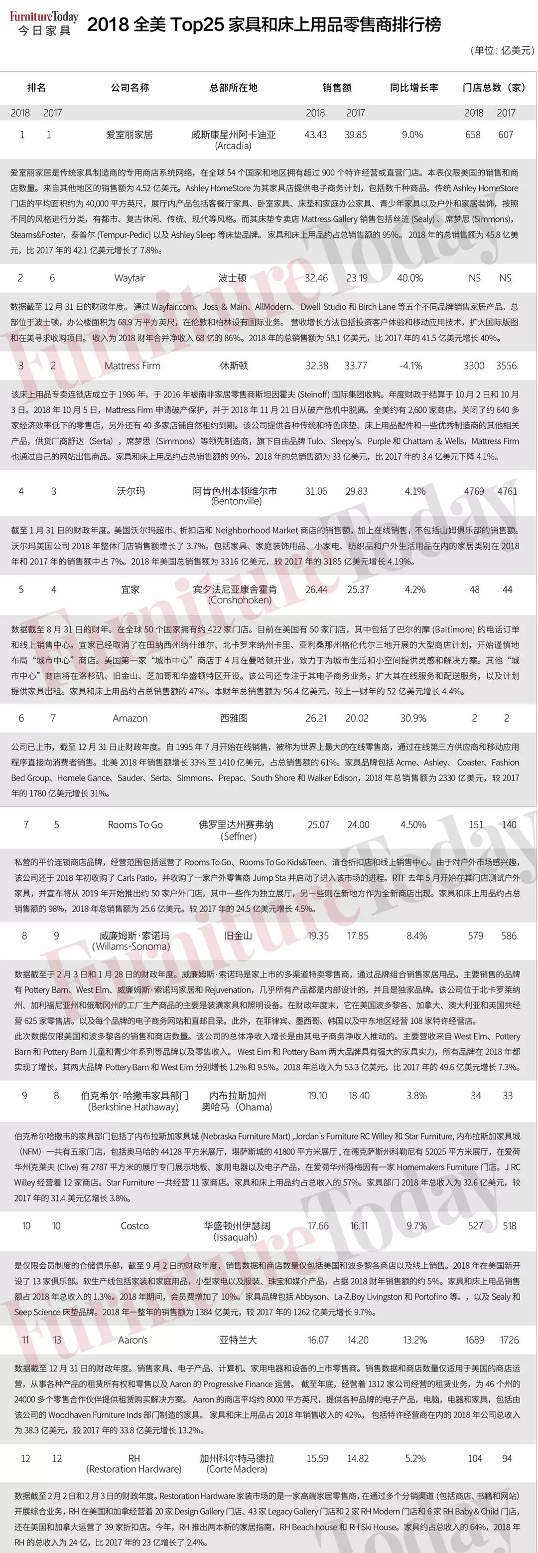 权威发布！全美家具和床上用品零售商TOP25出炉增长最快渠道是它