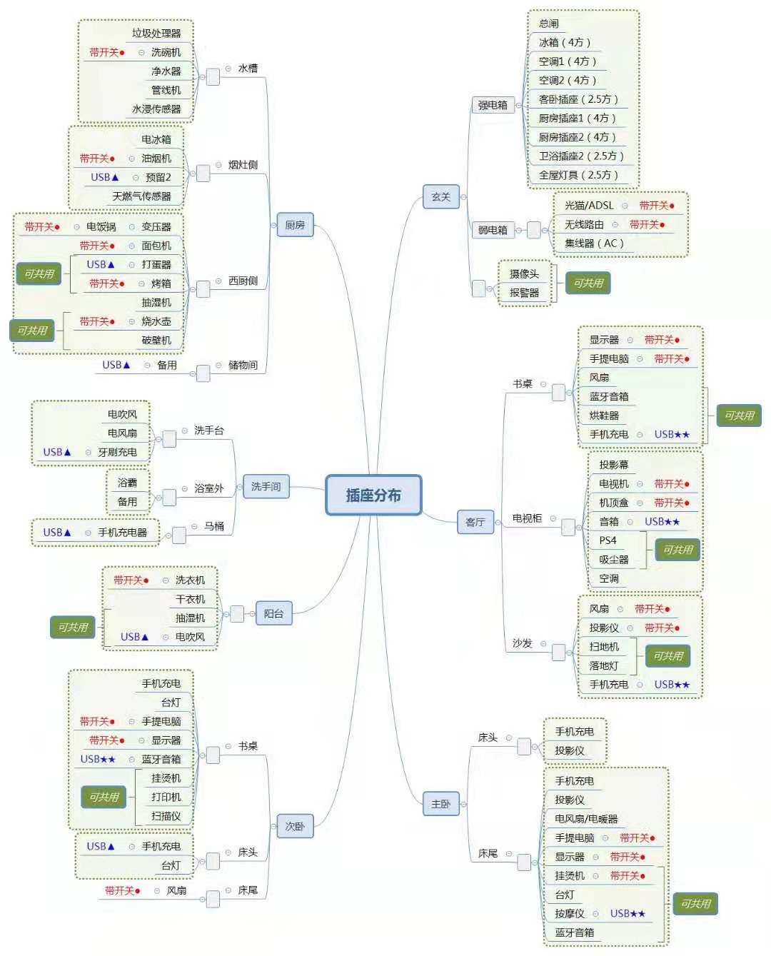 花了几十万装修后开关插座不好用,开关插座装修攻略这里全明白