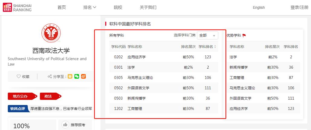 刚刚，2021中国最好学科排名公布：西南政法大学法学学科全国第2！