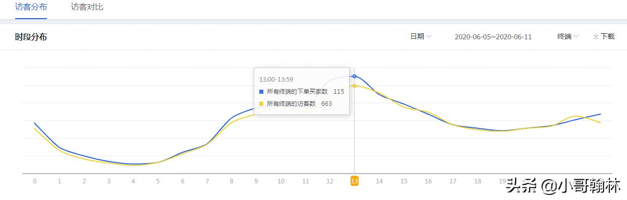 直通车展现点击低怎么优化人群,直通车优化和调整技巧