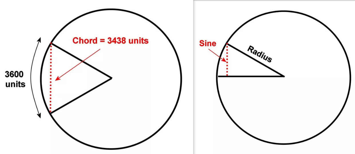 拨动天空琴弦的三角学