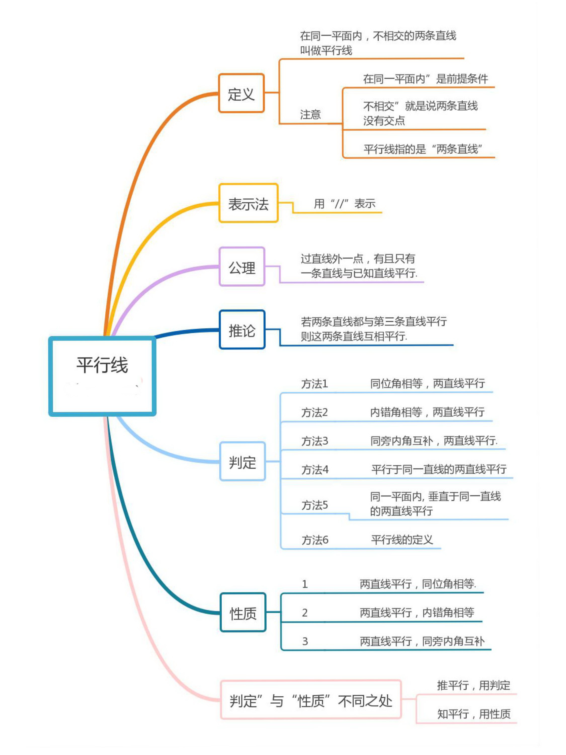 数学思维导图相交线与平行线,数学思维导图相交线平行线