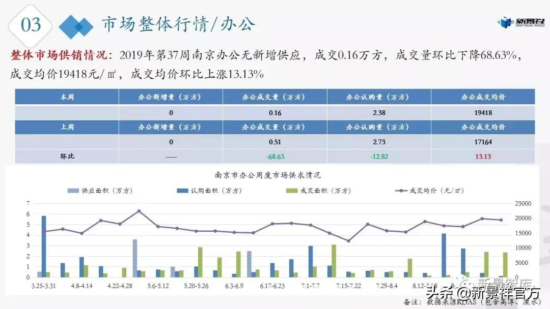 南京楼市新政最新行情,楼市周报新楼盘