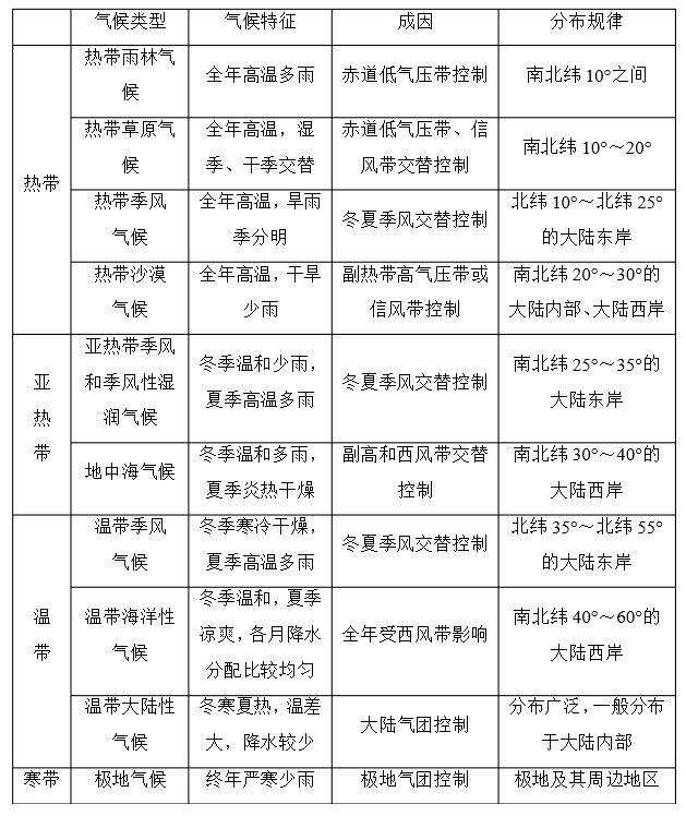 高中地理非地带性气候成因总结,高中地理气象灾害和洪涝灾害笔记
