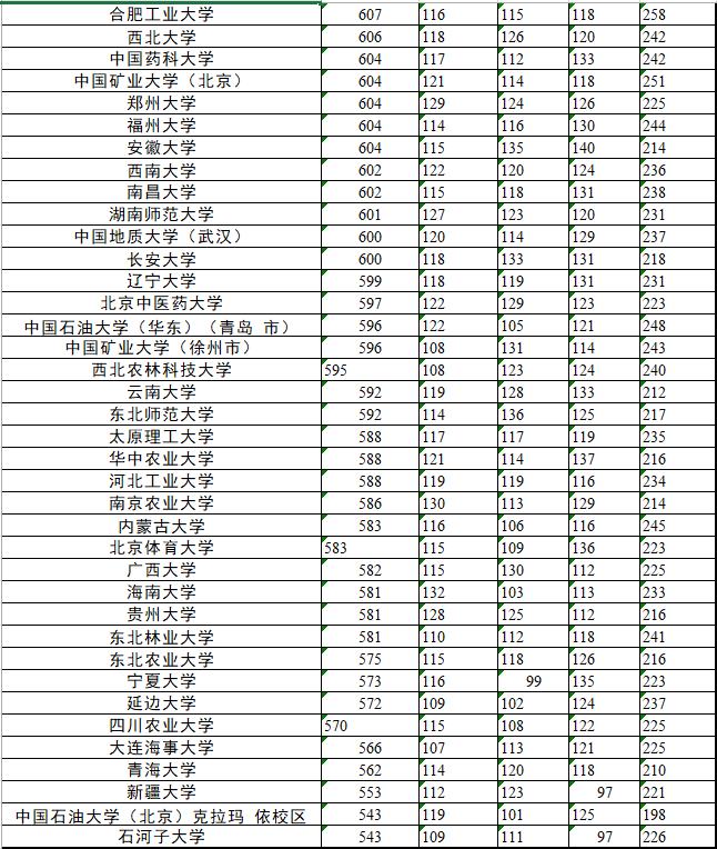 教育部官宣118所部属高校,全国部属高校118所