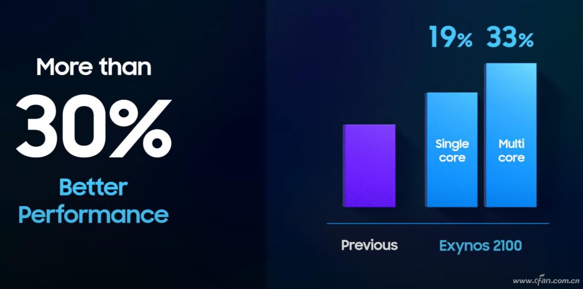骁龙888的挑战者！三星Exynos2100有多强？
