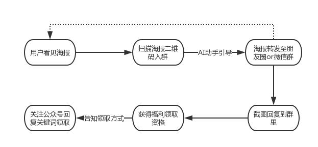 社群裂变和社区裂变,社群裂变怎么做营销