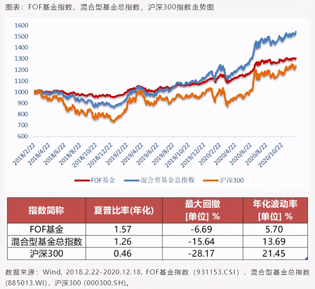 fof基金的魅力,fof基金买哪只